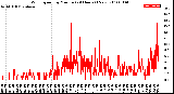 Milwaukee Weather Wind Speed<br>by Minute<br>(24 Hours) (New)