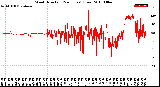 Milwaukee Weather Wind Direction<br>(24 Hours) (Raw)