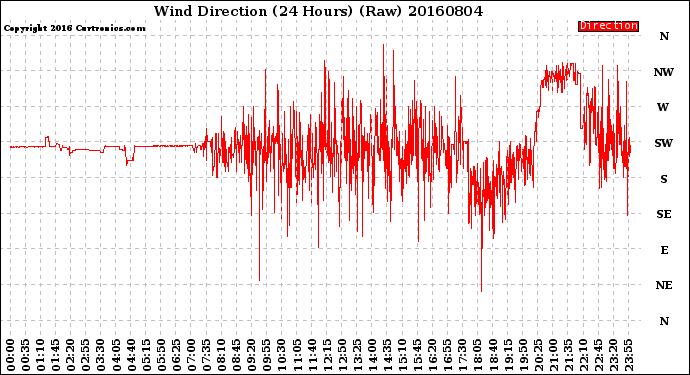 Milwaukee Weather Wind Direction<br>(24 Hours) (Raw)