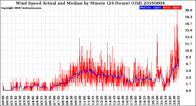 Milwaukee Weather Wind Speed<br>Actual and Median<br>by Minute<br>(24 Hours) (Old)