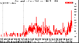 Milwaukee Weather Wind Speed<br>by Minute<br>(24 Hours) (Old)