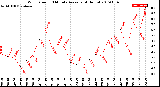 Milwaukee Weather Wind Speed<br>10 Minute Average<br>(4 Hours)