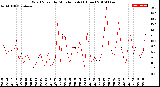 Milwaukee Weather Wind Speed<br>by Minute mph<br>(1 Hour)