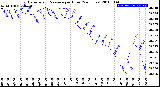 Milwaukee Weather Barometric Pressure<br>per Hour<br>(24 Hours)