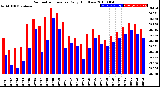 Milwaukee Weather Barometric Pressure<br>Daily High/Low