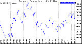 Milwaukee Weather Barometric Pressure<br>Daily High