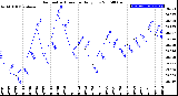 Milwaukee Weather Barometric Pressure<br>Daily Low