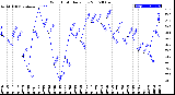 Milwaukee Weather Wind Chill<br>Daily Low