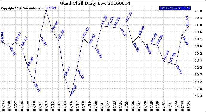Milwaukee Weather Wind Chill<br>Daily Low