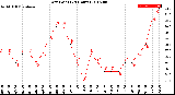 Milwaukee Weather Dew Point<br>(24 Hours)