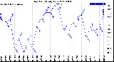 Milwaukee Weather Dew Point<br>Daily Low