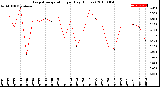 Milwaukee Weather Evapotranspiration<br>per Day (Inches)