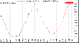 Milwaukee Weather Evapotranspiration<br>per Month (Inches)