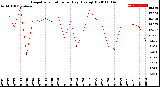 Milwaukee Weather Evapotranspiration<br>per Day (Ozs sq/ft)