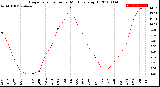 Milwaukee Weather Evapotranspiration<br>per Month (qts sq/ft)