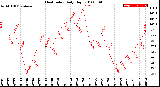 Milwaukee Weather Heat Index<br>Daily High