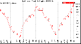 Milwaukee Weather Heat Index<br>Monthly High