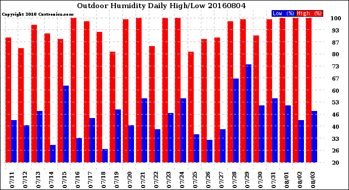 Milwaukee Weather Outdoor Humidity<br>Daily High/Low