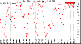 Milwaukee Weather Outdoor Humidity<br>Daily High