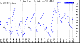 Milwaukee Weather Outdoor Humidity<br>Daily Low