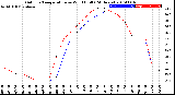 Milwaukee Weather Outdoor Temperature<br>vs Wind Chill<br>(24 Hours)