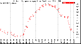 Milwaukee Weather Outdoor Temperature<br>per Hour<br>(24 Hours)