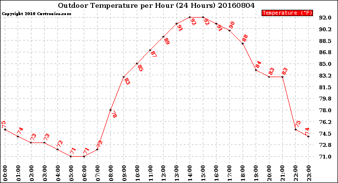 Milwaukee Weather Outdoor Temperature<br>per Hour<br>(24 Hours)