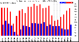 Milwaukee Weather Outdoor Temperature<br>Daily High/Low