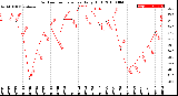 Milwaukee Weather Outdoor Temperature<br>Daily High