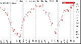 Milwaukee Weather Outdoor Temperature<br>Monthly High