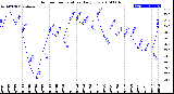 Milwaukee Weather Outdoor Temperature<br>Daily Low