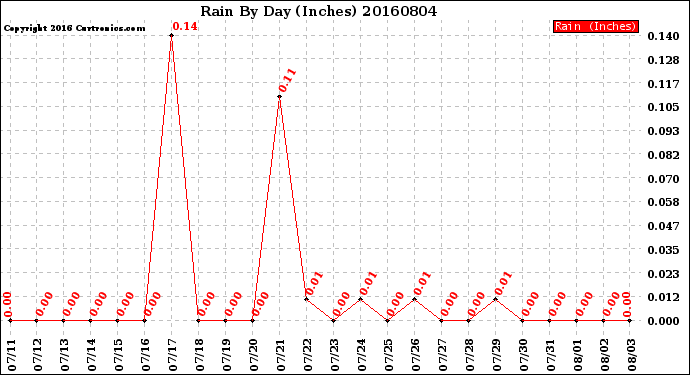 Milwaukee Weather Rain<br>By Day<br>(Inches)