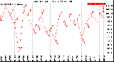 Milwaukee Weather Solar Radiation<br>Daily