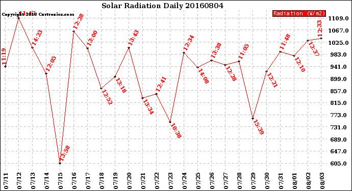 Milwaukee Weather Solar Radiation<br>Daily