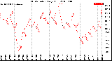 Milwaukee Weather THSW Index<br>Daily High