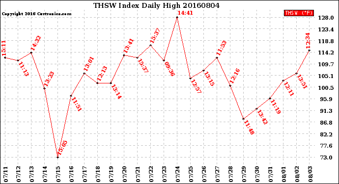 Milwaukee Weather THSW Index<br>Daily High