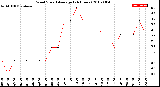 Milwaukee Weather Wind Speed<br>Average<br>(24 Hours)