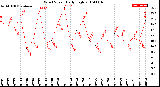 Milwaukee Weather Wind Speed<br>Daily High