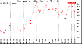 Milwaukee Weather Wind Speed<br>Hourly High<br>(24 Hours)