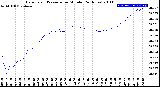 Milwaukee Weather Barometric Pressure<br>per Minute<br>(24 Hours)