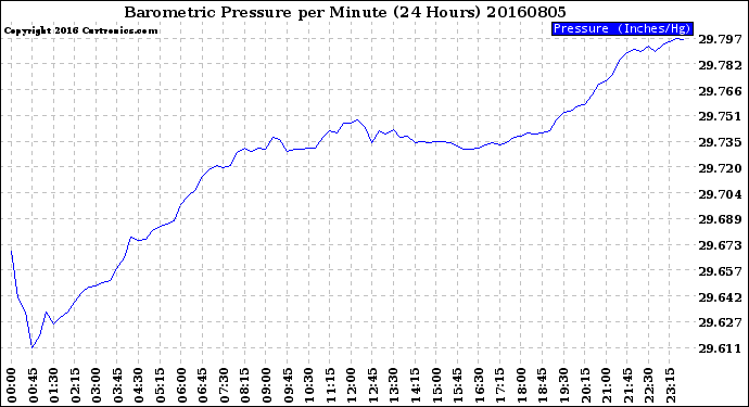 Milwaukee Weather Barometric Pressure<br>per Minute<br>(24 Hours)