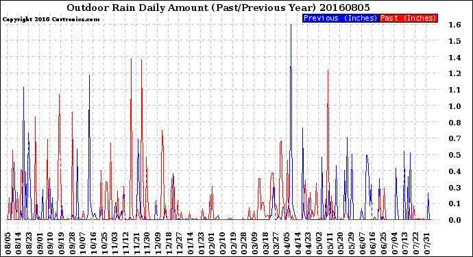 Milwaukee Weather Outdoor Rain<br>Daily Amount<br>(Past/Previous Year)