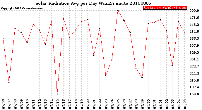 Milwaukee Weather Solar Radiation<br>Avg per Day W/m2/minute