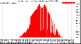 Milwaukee Weather Solar Radiation<br>per Minute<br>(24 Hours)