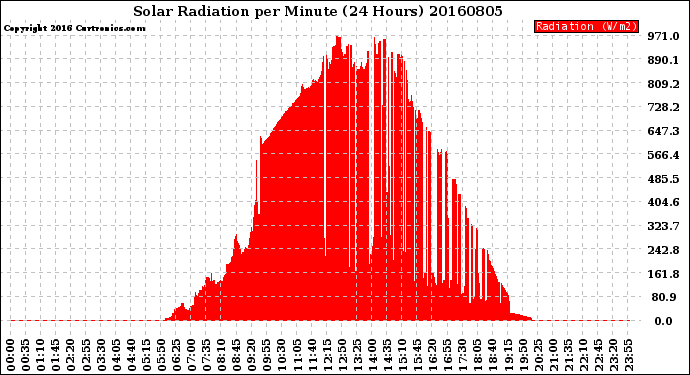 Milwaukee Weather Solar Radiation<br>per Minute<br>(24 Hours)