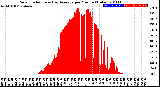 Milwaukee Weather Solar Radiation<br>& Day Average<br>per Minute<br>(Today)