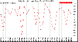 Milwaukee Weather Solar Radiation<br>per Day KW/m2