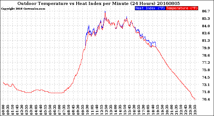 Milwaukee Weather Outdoor Temperature<br>vs Heat Index<br>per Minute<br>(24 Hours)