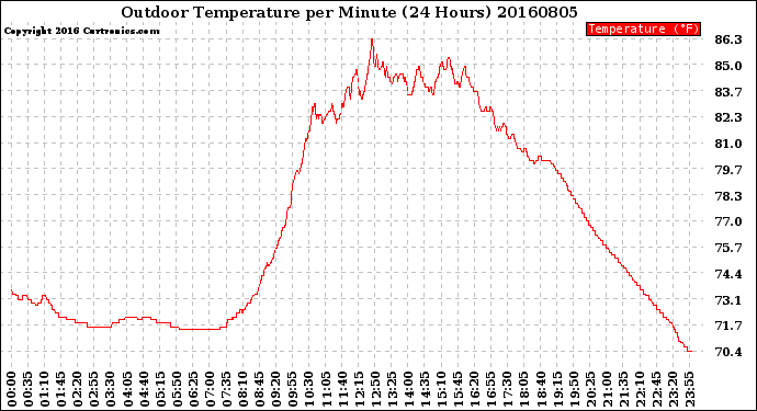 Milwaukee Weather Outdoor Temperature<br>per Minute<br>(24 Hours)