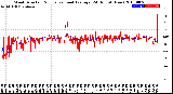 Milwaukee Weather Wind Direction<br>Normalized and Average<br>(24 Hours) (New)